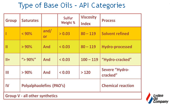 Api oil clearance